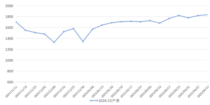 数据来源：新华财经数据库