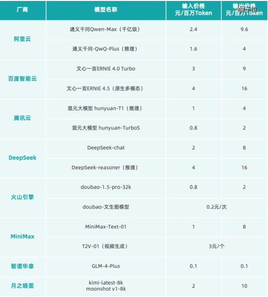△截至25.3 国内头部大模型API价格