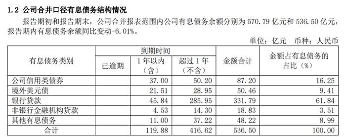 图源：新城控股2024年度财报