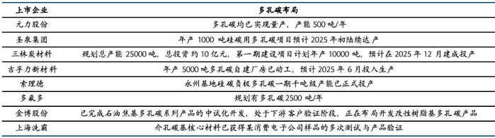 来源：Carbontech，公司公告，国金证券研究所