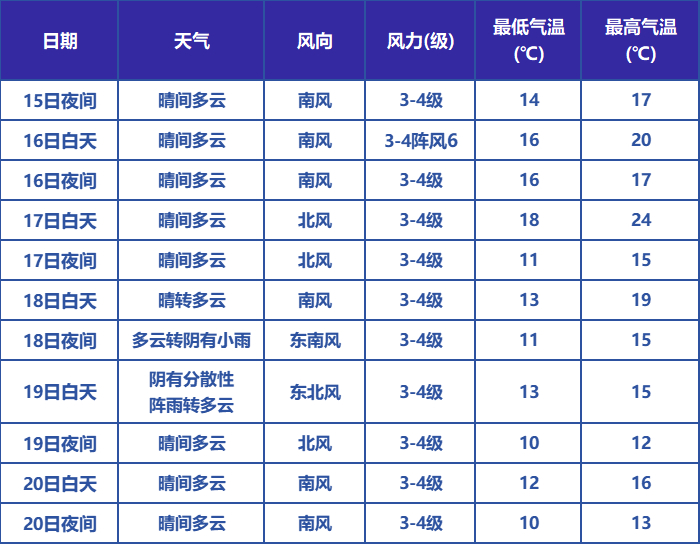 △数据来源：青岛市气象台*