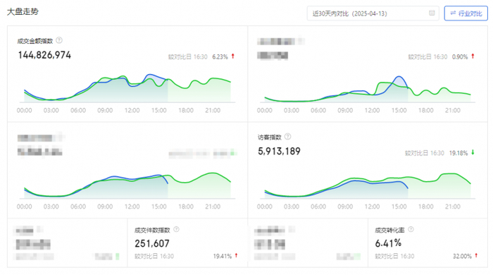 数据来源：京东实时NMN行业大盘走势
