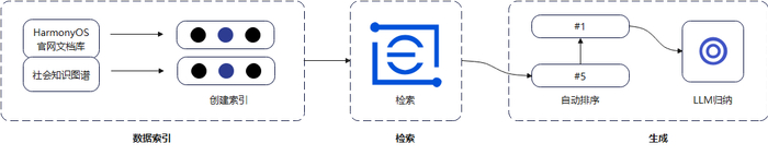 图1:DeepSeek RAG检索流程 