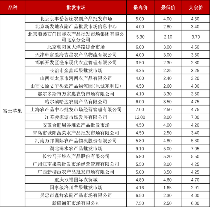 数据来源：全国农产品批发市场价格信息系统、新华指数整理