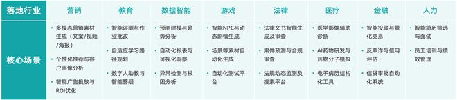 △高AI渗透率行业及核心场景