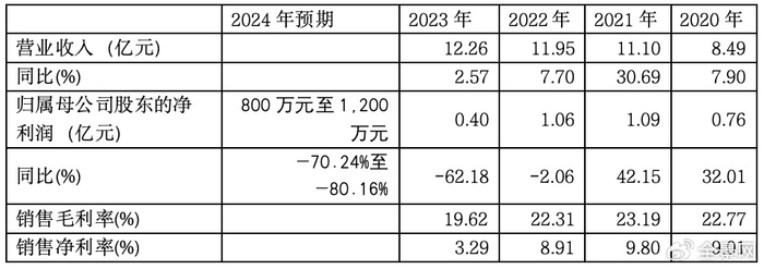 资料来源：公司定期报告与业绩预告