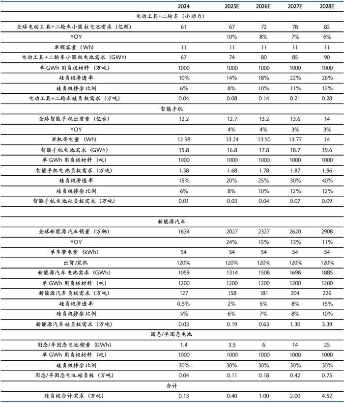 来源：起点研究，Canalys，乘联会，Marklines，TrendForce，国金证券研究所