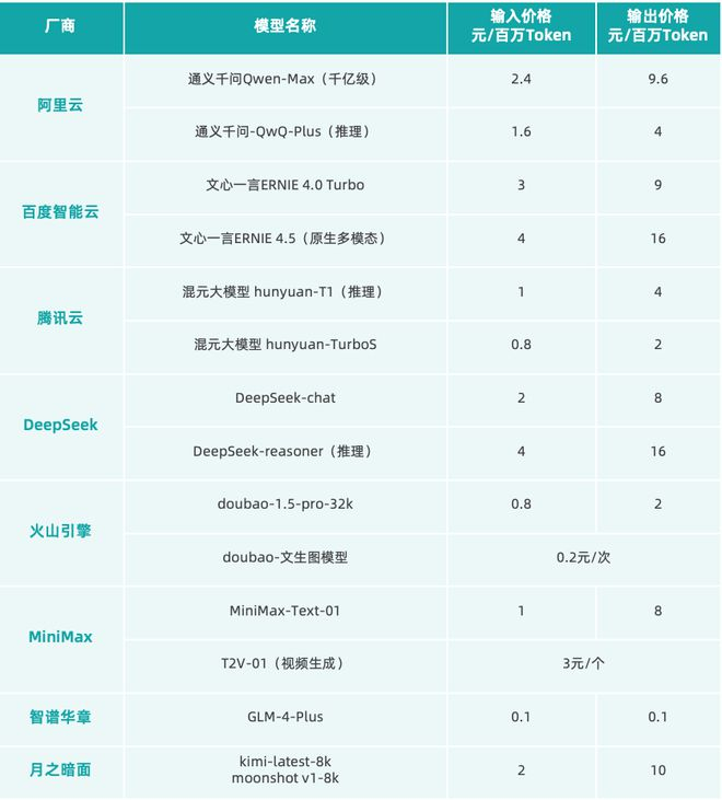 △截至25.3 国内头部大模型API价格