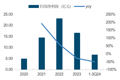 来源：Wind，国金证券研究所