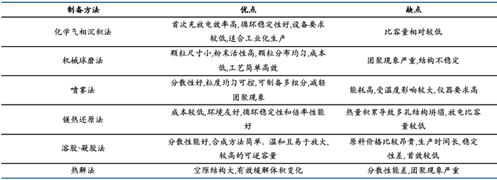 来源：《化学气相沉积法制备硅碳复合负极材料的研究进展》,国金证券研究所