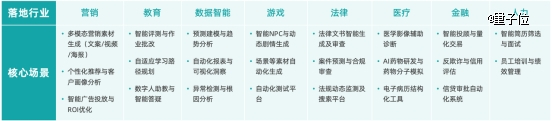 △高AI渗透率行业及核心场景