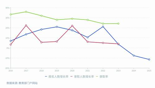 图3. 2016—2025年考研报名与录取增长率及录取率变化