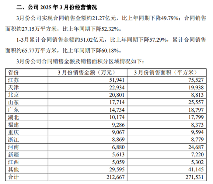 图源：新城控股2025年3月份及第一季度经营简报