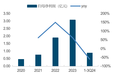 来源：Wind，国金证券研究所