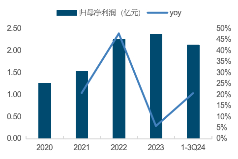 来源：Wind，国金证券研究所
