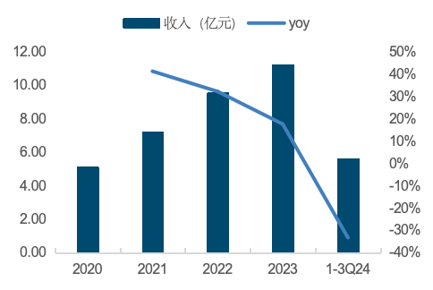 来源：Wind，国金证券研究所