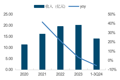 来源：Wind，国金证券研究所