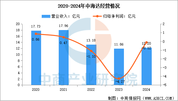 数据来源：中商产业研究院整理