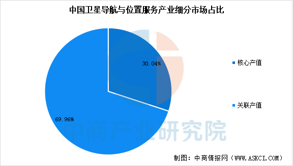 数据来源：中国卫星导航定位协会、中商产业研究院整理