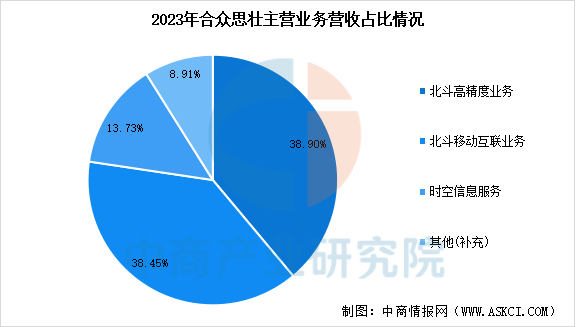 数据来源：中商产业研究院整理