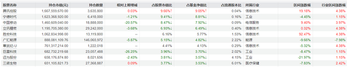 说明：睿远成长价值一季报重仓股 来源：Wind