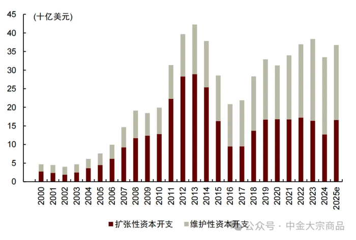 资料来源：WoodMac，公司研究部