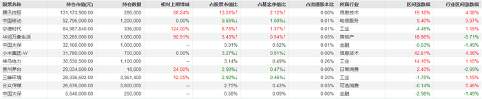 说明：睿远稳益增强30天一季报重仓股 来源：Wind