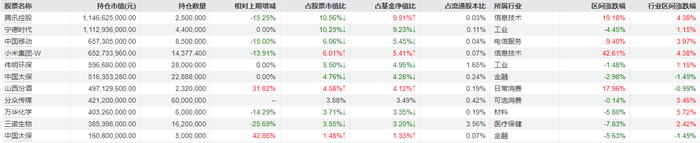 说明：睿远均衡价值三年一季报重仓股 来源：Wind