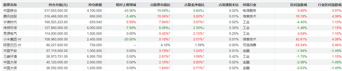 说明：睿远稳进配置两年一季报重仓股 来源：Wind