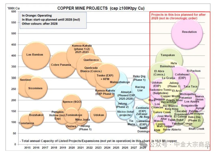资料来源：ICSG，公司研究部