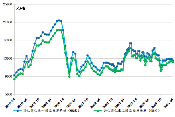 数据来源：新华财经数据库、兴仁市薏仁专业协会
