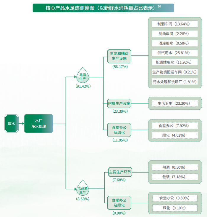 贵州茅台核心产品水足迹测算图