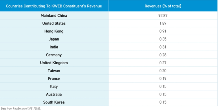 美国市场在KraneShares CSI中国互联网ETF的收入占比仅1.87%