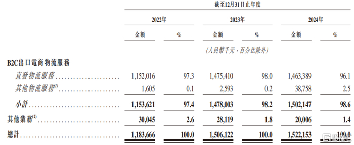 按服务类型划分的公司的收入明细，来源：招股书