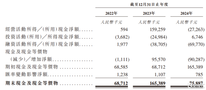 现金流量表，来源：招股书