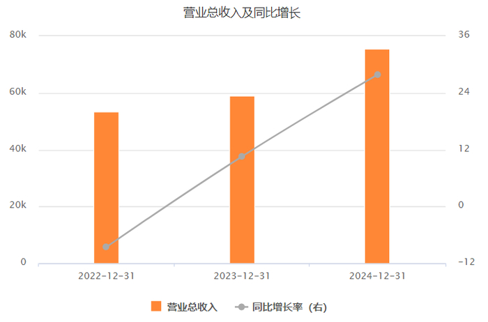 （2022-2024年营收，数据来源：