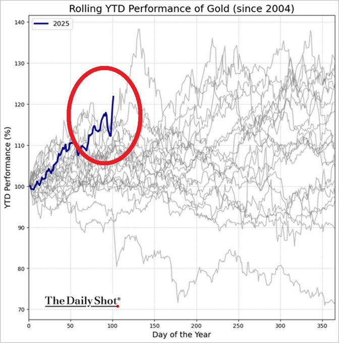 注：今年以来黄金价格已累计上涨逾20%