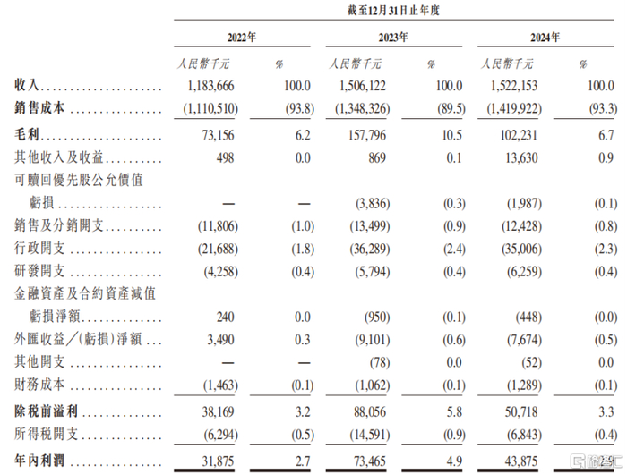 关键财务数据，来源：招股书