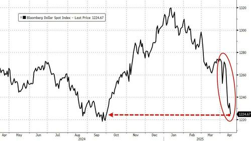 注：过往一年彭博美元指数表现