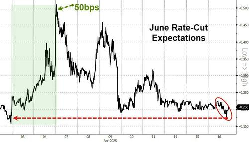 注：4月以来市场对于美联储6月降息的预期