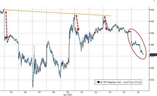 注：高盛TMT超大型公司指数近日走势
