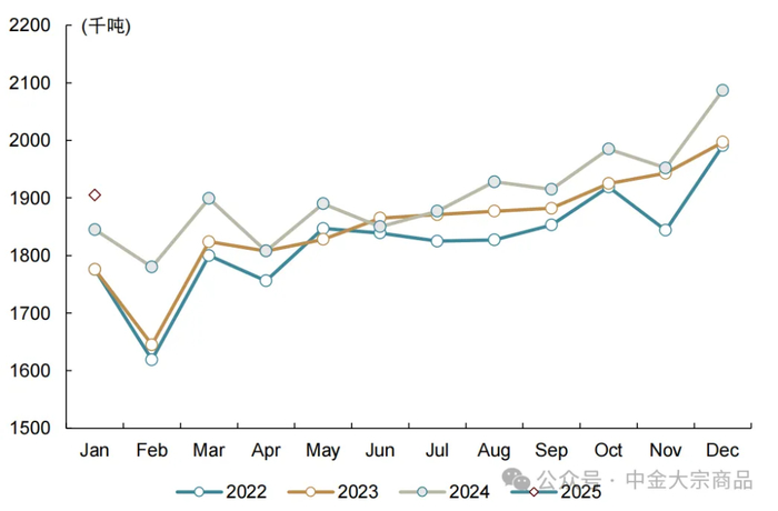 资料来源：ICSG，中金公司研究部