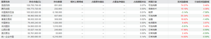 说明：睿远港股通核心价值一季报重仓股 来源：Wind