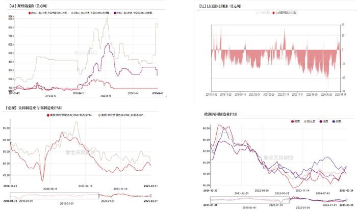 数据来源：紫金天风期货风云