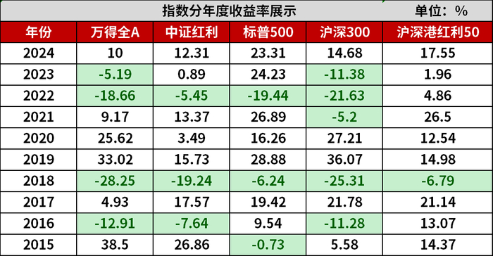 数据来源：Wind，数据截止日为2024.12.31