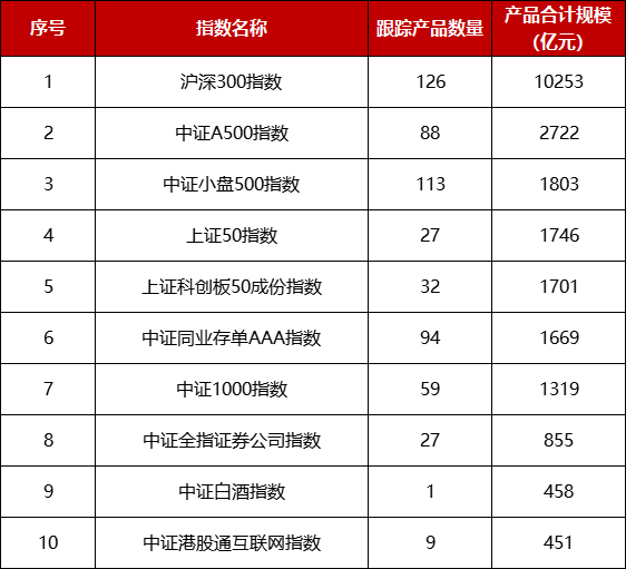 数据来源：恒生聚源，仅统计中证指数公司管理指数及跟踪产品，下同