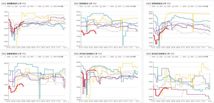 数据来源：SMM、紫金天风期货风云
