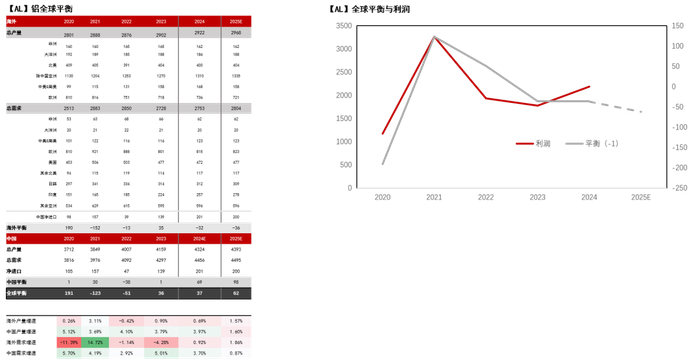 数据来源：CRU、紫金天风期货研究所