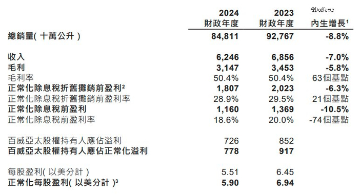 图源：百威亚太财报