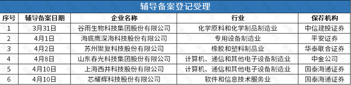 数据来源：公开信息；图表制作：洞察IPO